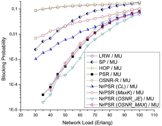 Fig. 6. Comparison of the Blocking probability as a function of the network load for the different routing algorithms in  Finland topology