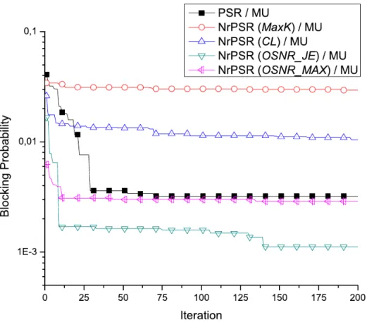 Fig. 4. PSO convergence trace for Finland topology using:  NrPSR ( CL ),  NrPSR ( MaxK ),  NrPSR ( OSNR JE ),    NrPSR ( OSNR MAX ) and  PSR 