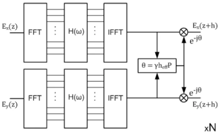 Figure  1. Step of back-propagation algorithm with linear equalization in frequency domain and nonlinear equalization in  time domain