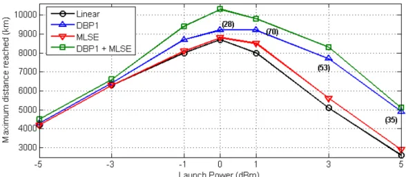 Figure  4. Comparison of the maximum distance achieved using each algorithm 