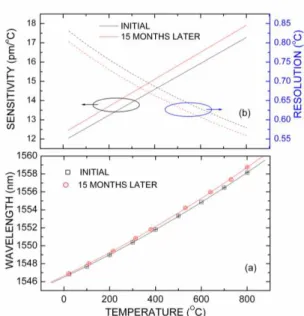 Fig. 7. RFBG10 after regeneration (black) and 15 months later (red): (a) thermal response, (b) thermal sensitivity and  resolution