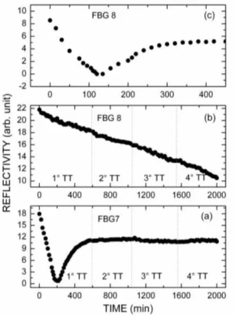 Fig. 4. TT at (700.0 ± 0.5) °C for (a) FBG7 and (b) FBG8; (c) TT at (800.0 ± 0.5) °C for FBG8
