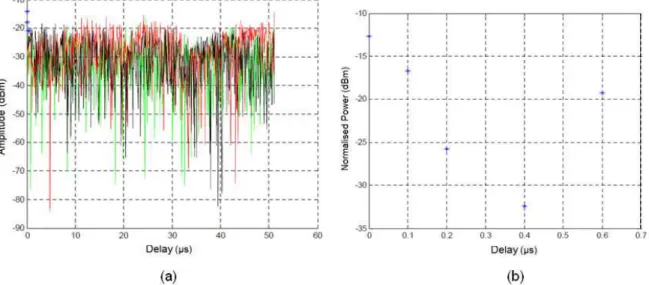 Fig. 11. Comparison between STDCC Power Delay Profile with its respective multipath valid of Route 2 (d = 2.69 km):             