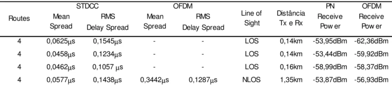 TABLE V.  D ISPERSION OF THE CHANNEL PARAMETERS TO  R OUTE  4 