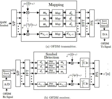Fig. 3. OFDM Transceiver Architecture. 