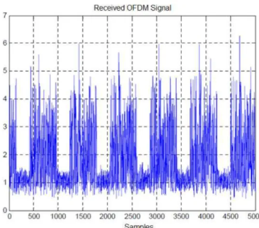 Fig. 8. Receive random signal on the OFDM sounder. 