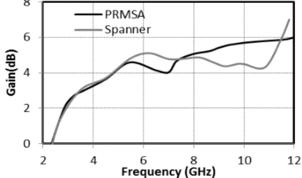 Fig. 9.   Simulated antenna efficiency Vs. frequency                 Fig. 10. Simulated gain Vs