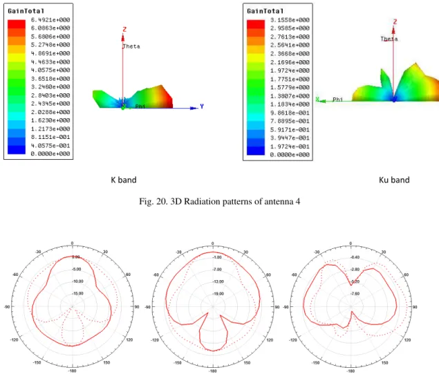 Fig. 20. 3D Radiation patterns of antenna 4 