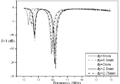 Fig. 10. Variation of S 11  according to frequency on the K band with dx=1.52 mm 