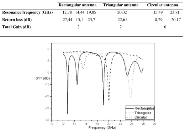 Fig. 14. Variation of S 11  according to frequency for antenna 2                    and comparison to circular sector and triangular antenna 
