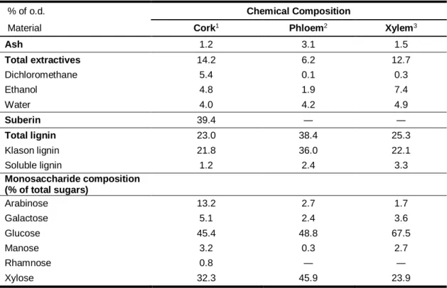 Table 1. Chemical composition of virgin cork, phloem and xylem from the cork oak. 