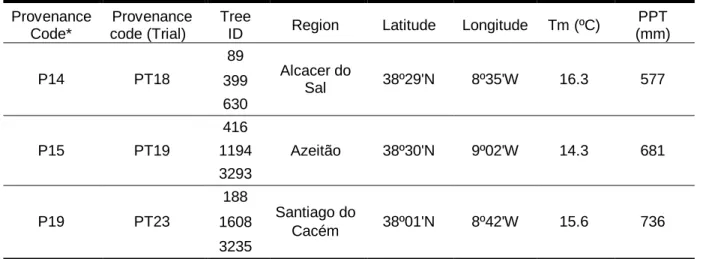 Table 2. Details of the Quercus suber L. provenances used in this study. 
