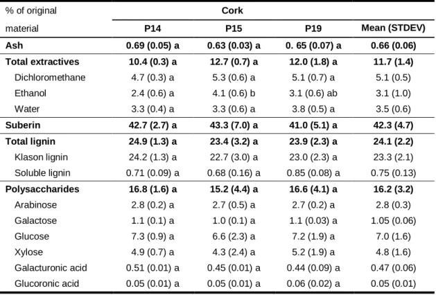 Table 3. Chemical composition of cork samples from the three cork oak provenances (% of oven-dried material)