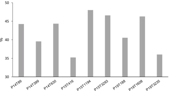 Figure 9. Suberin content of cork from the nine trees studied (% o.d. material). 