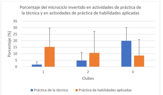 Figura 6 – Porcentaje del microciclo invertido en actividades de práctica de la  técnica y en actividades de práctica de habilidades aplicadas 
