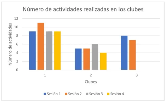 Figura 7 – Número de actividades realizadas en los clubes 