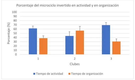 Figura 2 – Porcentaje del microciclo invertido en actividad y en organización 