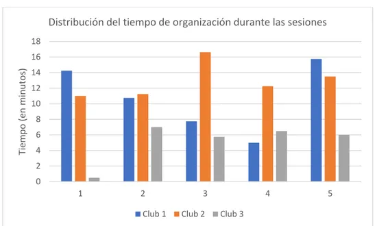 Figura 3 – Distribución del tiempo de organización durante las sesiones 