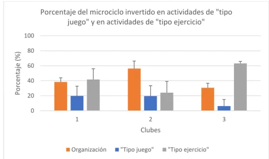Figura 4 – Porcentaje del microciclo invertido en actividades de “tipo juego” y  en actividades de “tipo ejercicio” 