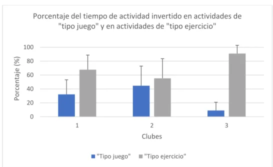 Figura 5 – Porcentaje del tiempo de actividad invertido en actividades de “tipo  juego” y en actividades de “tipo ejercicio” 