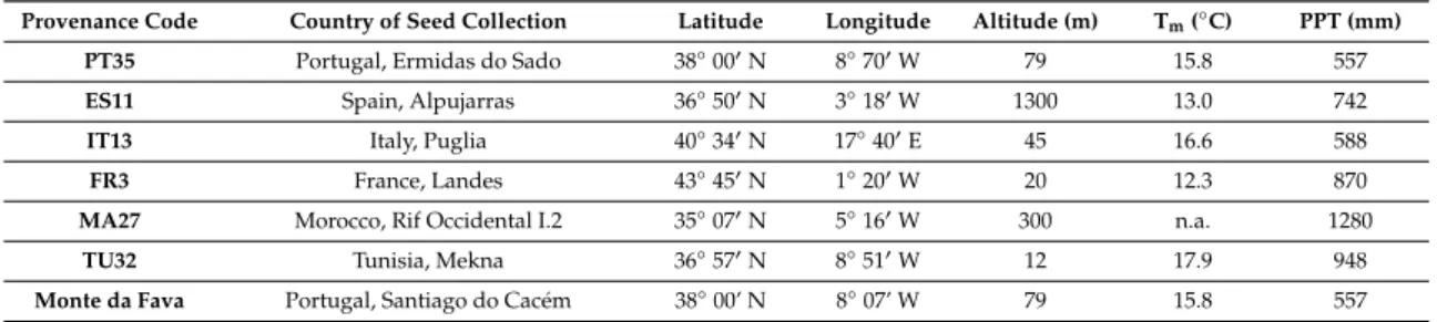 Table 4. Characterization of the trial site and identification of the Quercus suber provenances with collection site location, T m annual average air temperature ( ◦ C) and the long-term annual average precipitation (PPT, mm) (adapted from Varela [23]) and
