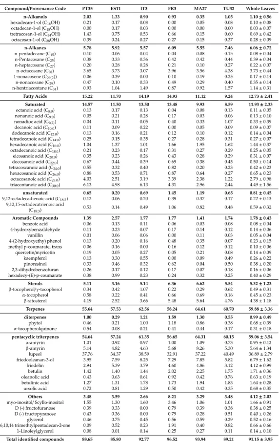 Table 3. Chemical composition (% of all chromatogram peak areas) of the cuticular waxes of leaves from six Quercus suber provenances (mean of two trees per provenance)