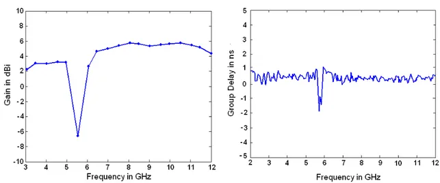 Fig. 12. FCC indoor emission mask and spectrum of input pulse.           Fig. 13 Comparison of input and output pulses