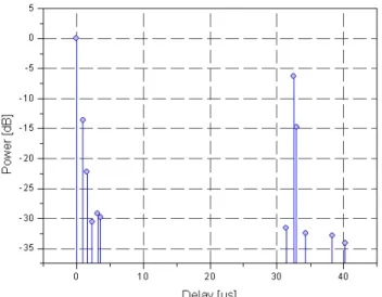 Figure 6.   Power delay profile – measurement point 6. 