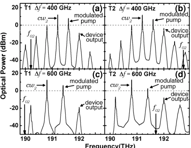Fig. 6. Spectrum output at the second stage for devices with T1 and T2 stages and different spectral separation
