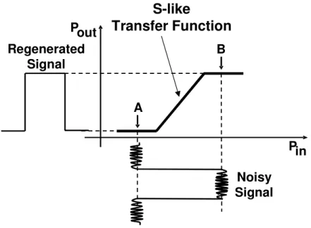 Fig. 1. S-like transfer function for optical regeneration of NRZ-OOK signals. 