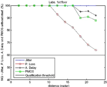 Fig. 10. QoS parameter variation with distance to the research laboratories without interference