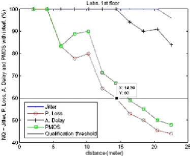 Fig. 12. QoS parameter variation with distance to the research laboratories with interference