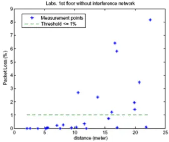 Fig. 9. Packet loss with distance, without interference network. The dashed line is the recommended packet loss threshold.