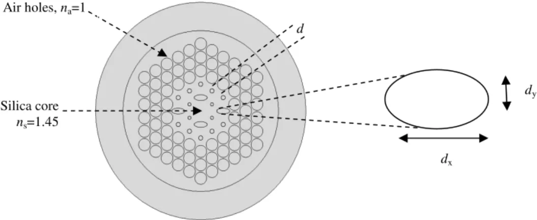 Fig. 1 Geometry of proposed five-ring HBDF-HF with 1 st   ring air-hole diameter d 1 , 2 nd   ring air-hole diameter d 2 , 3 rd   to  5 th   ring diameter is same d, diameter of elliptical air-holes on first ring and second ring  in x direction (major axis