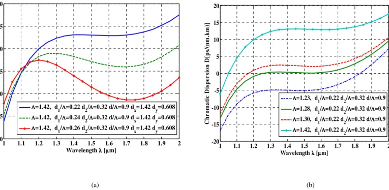 Fig. 2 (a) shows an example of the effect of changing d 1 /  on the dispersion slope for x polarization  with  d 1 /   =0.22,  0.24,  and  0.26  respectively,  for  a  fixed  air-hole  pitch  =1.42  m,  outer  ring  normalized air-hole diameter d/ =0.9 and