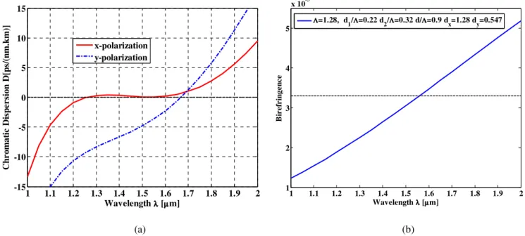 Fig. 3 (a) Optimum dispersion of the proposed HBDF-HF for  =1.28, d 1 / =0.22, d 2 / =0.32, d/ =0.9, d x / =1 and  d y / =0.428