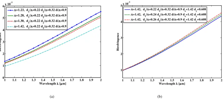 Fig. 4 (a) Wavelength dependence of birefringence of the proposed HBDF-HF for:  d 1 / =0.22, d 2 / =0.32, d/ =0.9, d x / =1  and d y / =0.428 and  =1.23, 1.28, 1.30, 1.42  m