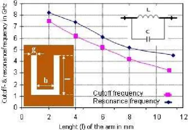 Fig. 3. Comparison of resonance- and cut-off frequency of U-DGS cell versus the length l