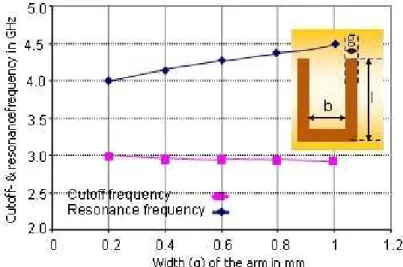 Fig. 4. Comparison of resonance- and cutoff frequency of U-DGS cell versus the width g