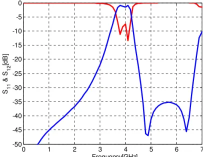 Fig. 6. The simulation results of the conventional cascaded BPF. 
