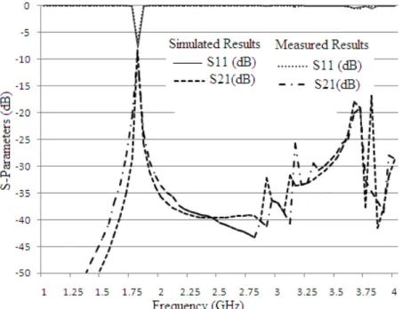 Fig. 9. Comparative measured and simulated S-parameters vs. frequency plot of the design A, ZOR