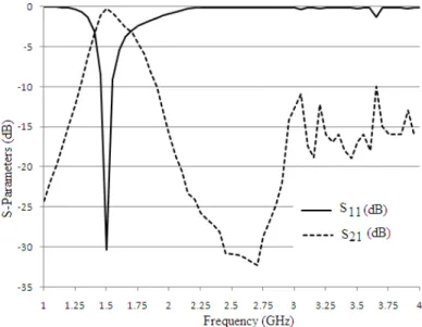 Fig. 10. Simulated S-parameters vs. Frequency plot for the proposed 1.5-unit cell ZOR