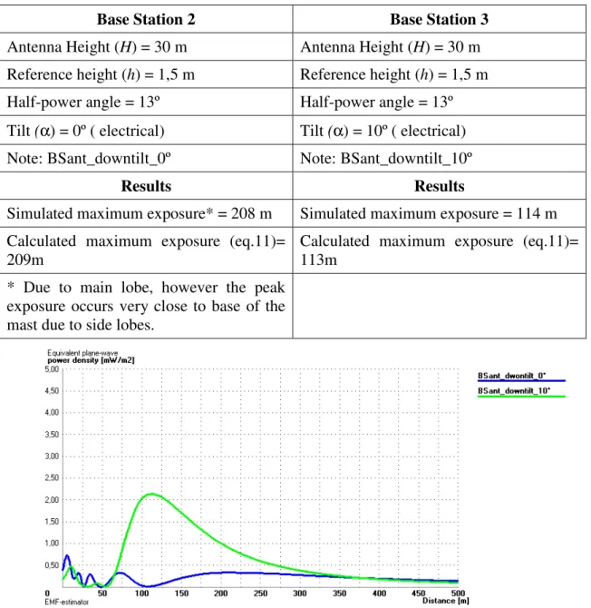 Figure 7 – Comparison of different electrical tilts for the same antenna. Results for Table II,  considering base station 2 in blue line and for base station 3 in green line