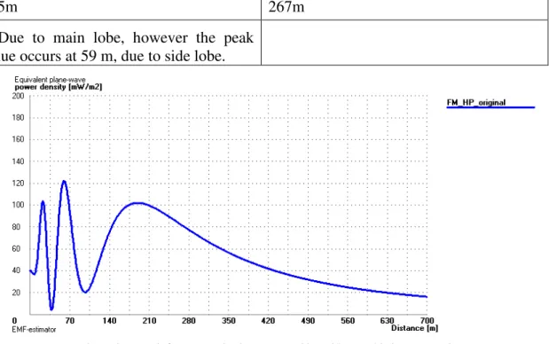 Figure 8 – Result for the FM Station presented in Table III. This is an example  where side lobe is responsible of maximum exposure