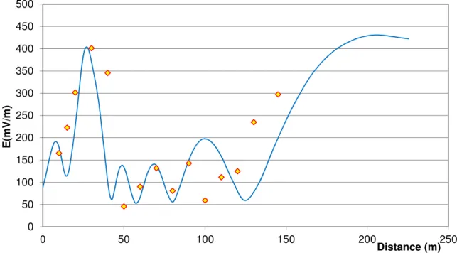 Figure 11 - Graph for the  GSM system.  The  yellow dots represent the measured values,  while the blue line represents the  estimated values