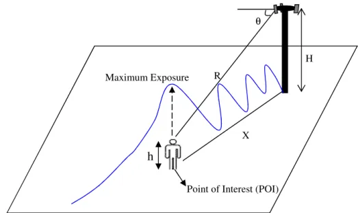 Figure 1 – The blue line shows the E-field intensity along the azimuth direction of the sector antenna