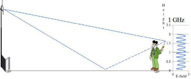 Figure 2 – The mean E-field intensity tends to converge to a reference value E, but considering 