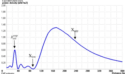 Figure 4 – Simulation using software EMF-Estimator. The point “illuminated” by the first null is easily identified  in this graph, (X low )