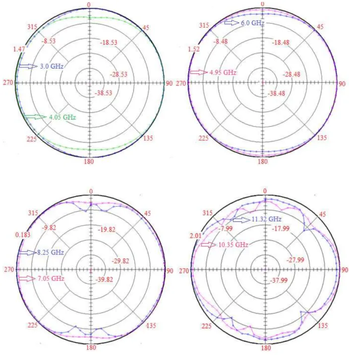 Fig. 12. Measured  radiation patterns in H – plane at 3.0, 4.05, 4.96, 6.0, 7.05, 8.25,10.35 and 11.32 GHz 