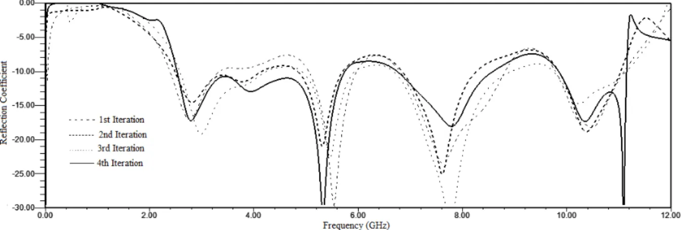 Fig. 3.  Effect on the return loss characteristics due to increase in iterations 